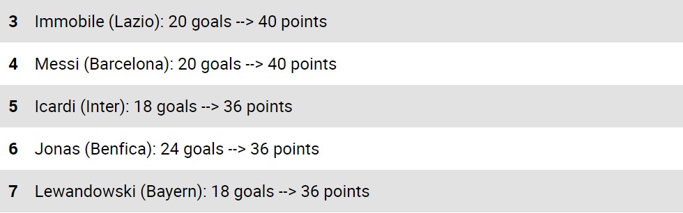  德甲射手榜竞争白热化，莱万持续领跑积分榜