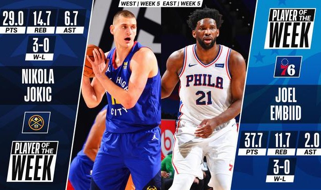  NBA常规赛收官，约基奇当选西部月最佳