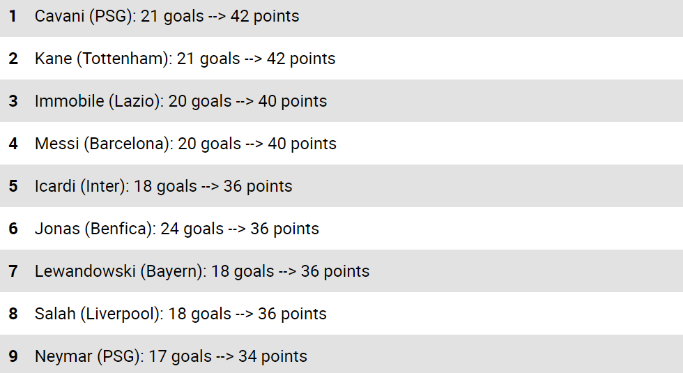  德甲射手榜竞争白热化，莱万持续领跑积分榜
