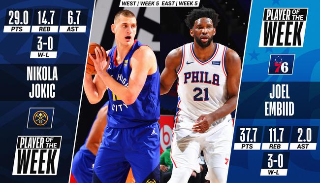  NBA常规赛收官，约基奇当选西部月最佳